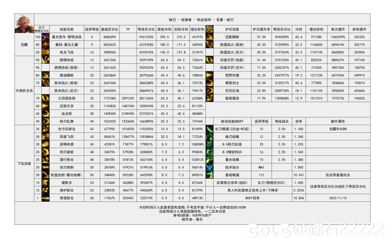 DNF国服16周年庆暗刃输出数据表