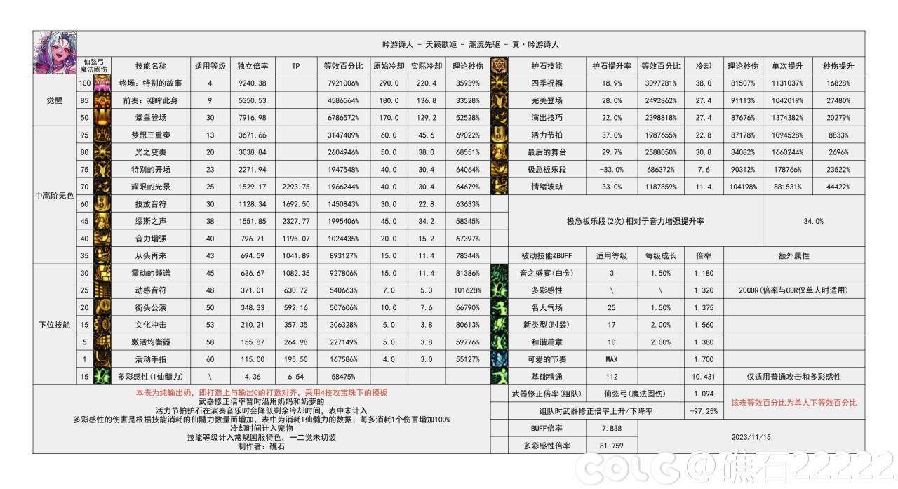 DNF国服5.15缪斯输出数据表