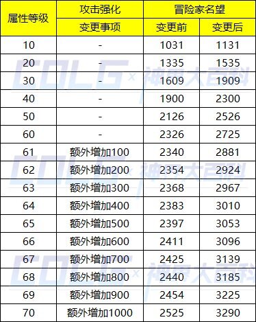 DNF领域之主装备怎么升级