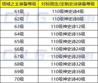 DNF领域之主装备怎么升级