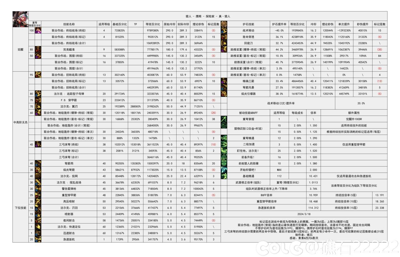 DNF雾神攻坚战版本猎人技能数据一览