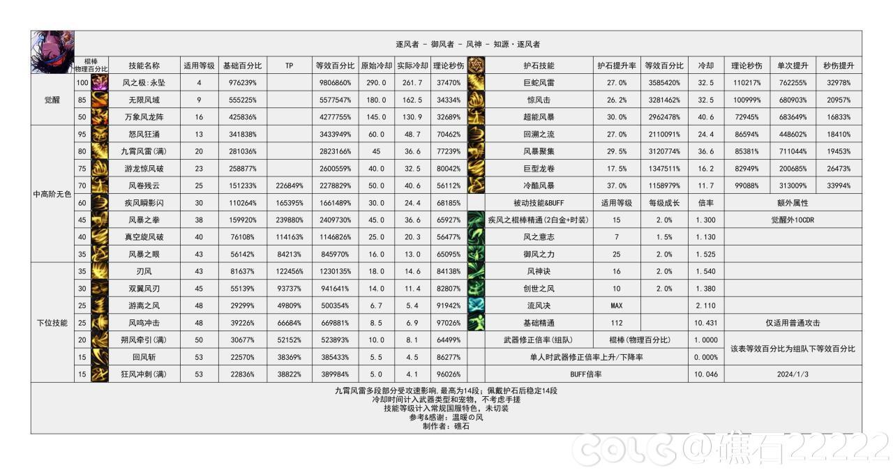 DNF雾神尼版本风法技能数据一览