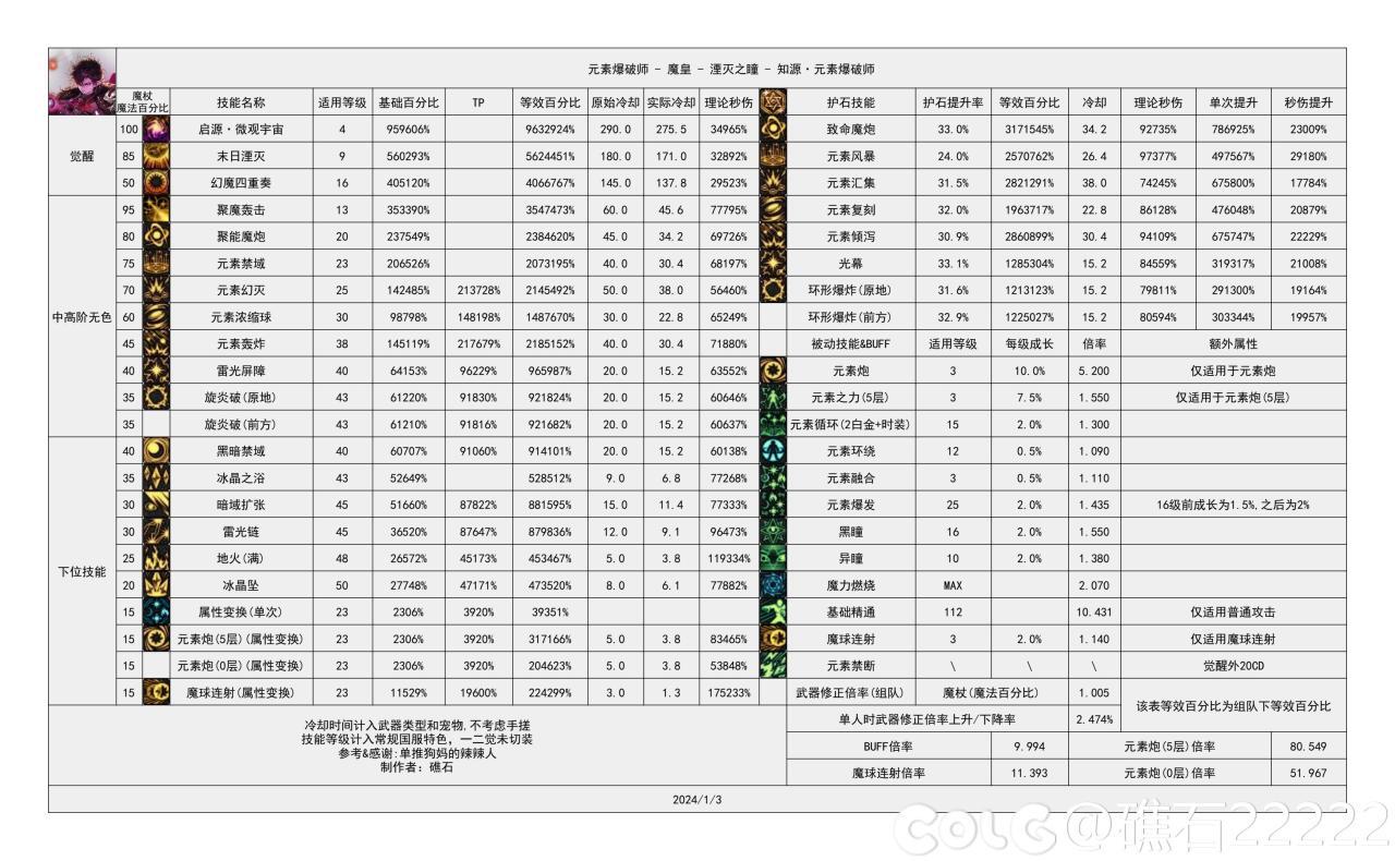 DNF雾神尼版本魔皇技能数据一览