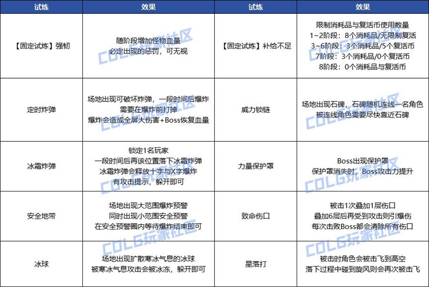 DNF超世界模式白云溪谷机制介绍