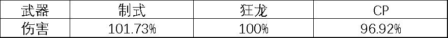 DNF男街霸CP武器改版评测