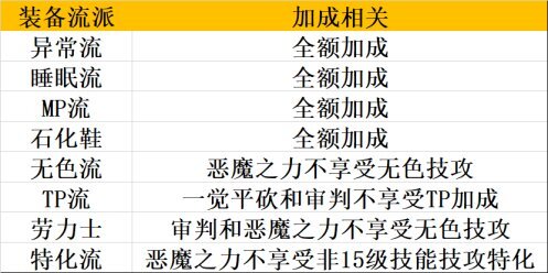 DNF复仇者CP武器改版评测