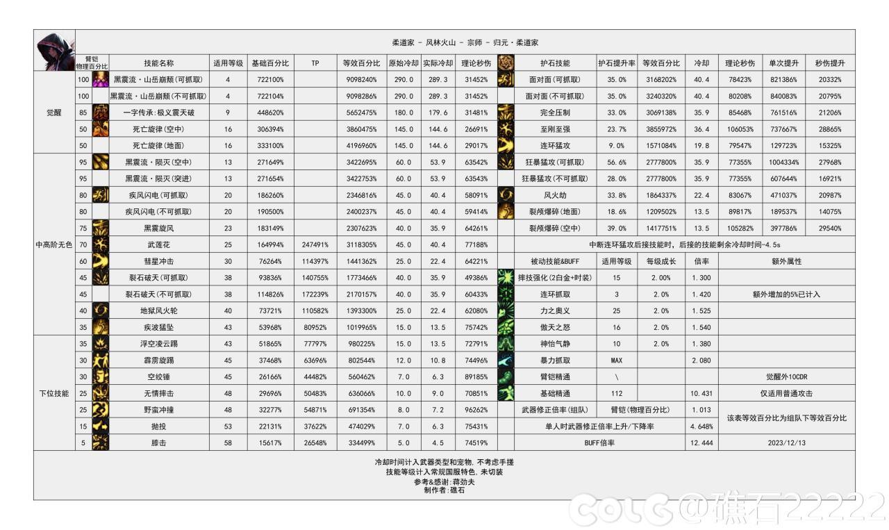 DNF国服5.15男柔道输出数据表