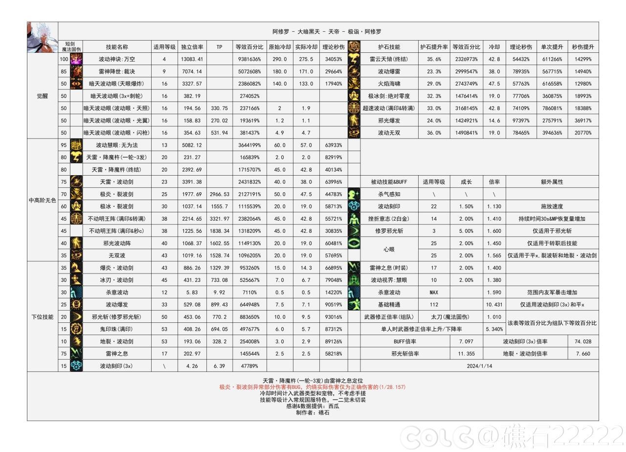 DNF国服16周年庆瞎子输出数据表