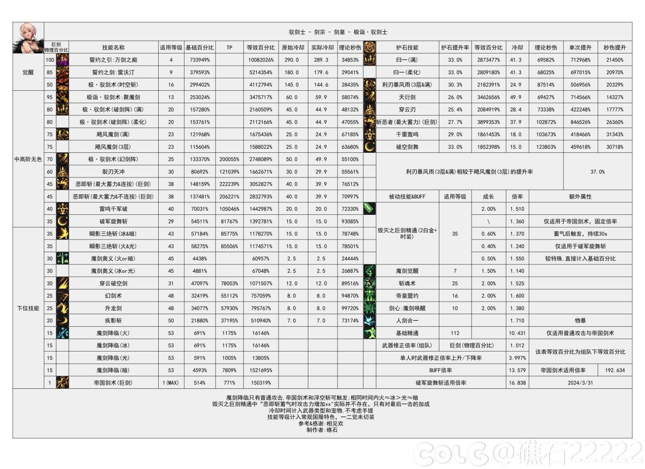 DNF国服16周年庆剑宗输出数据表