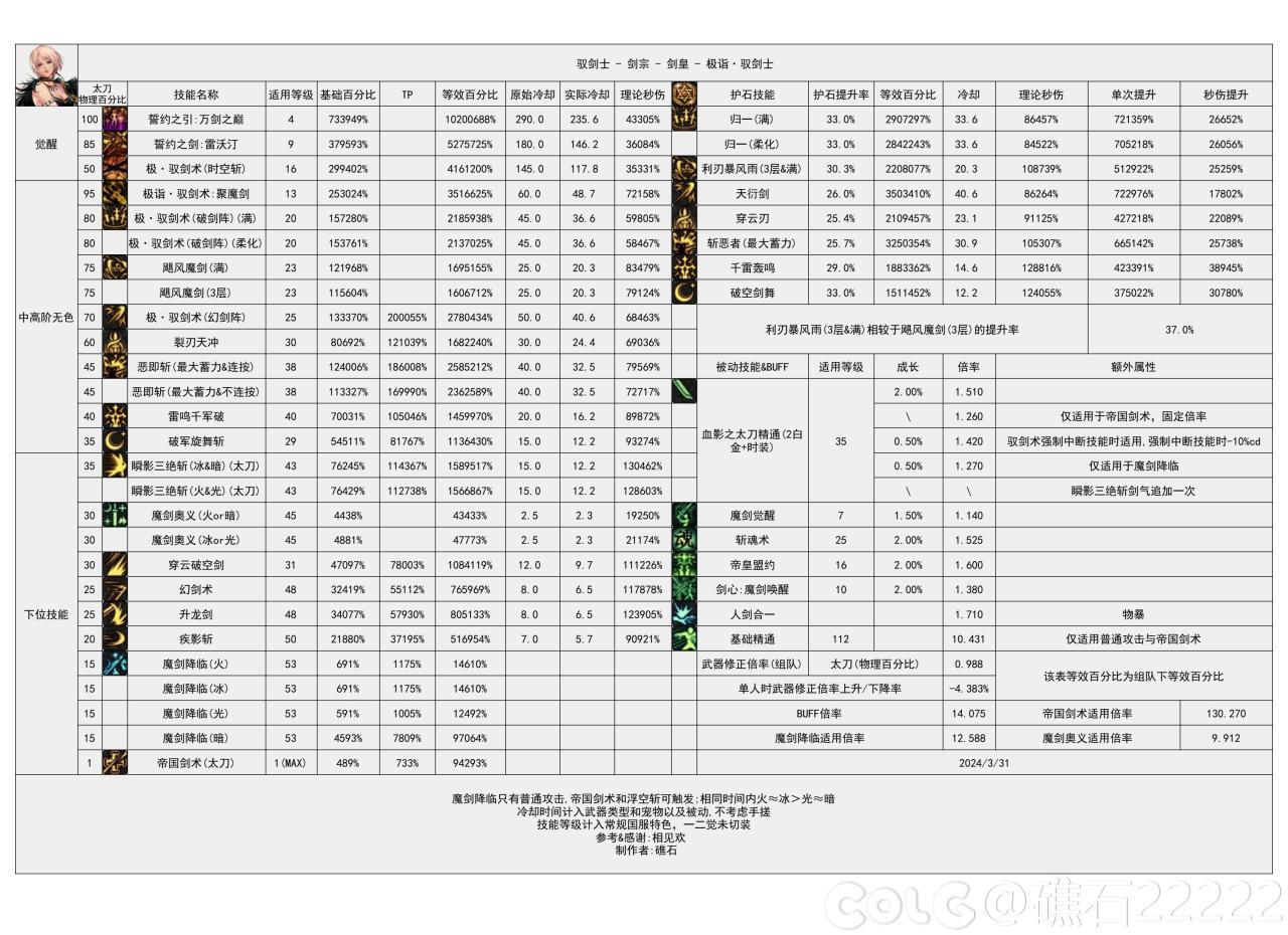 DNF国服5.15剑宗输出数据表