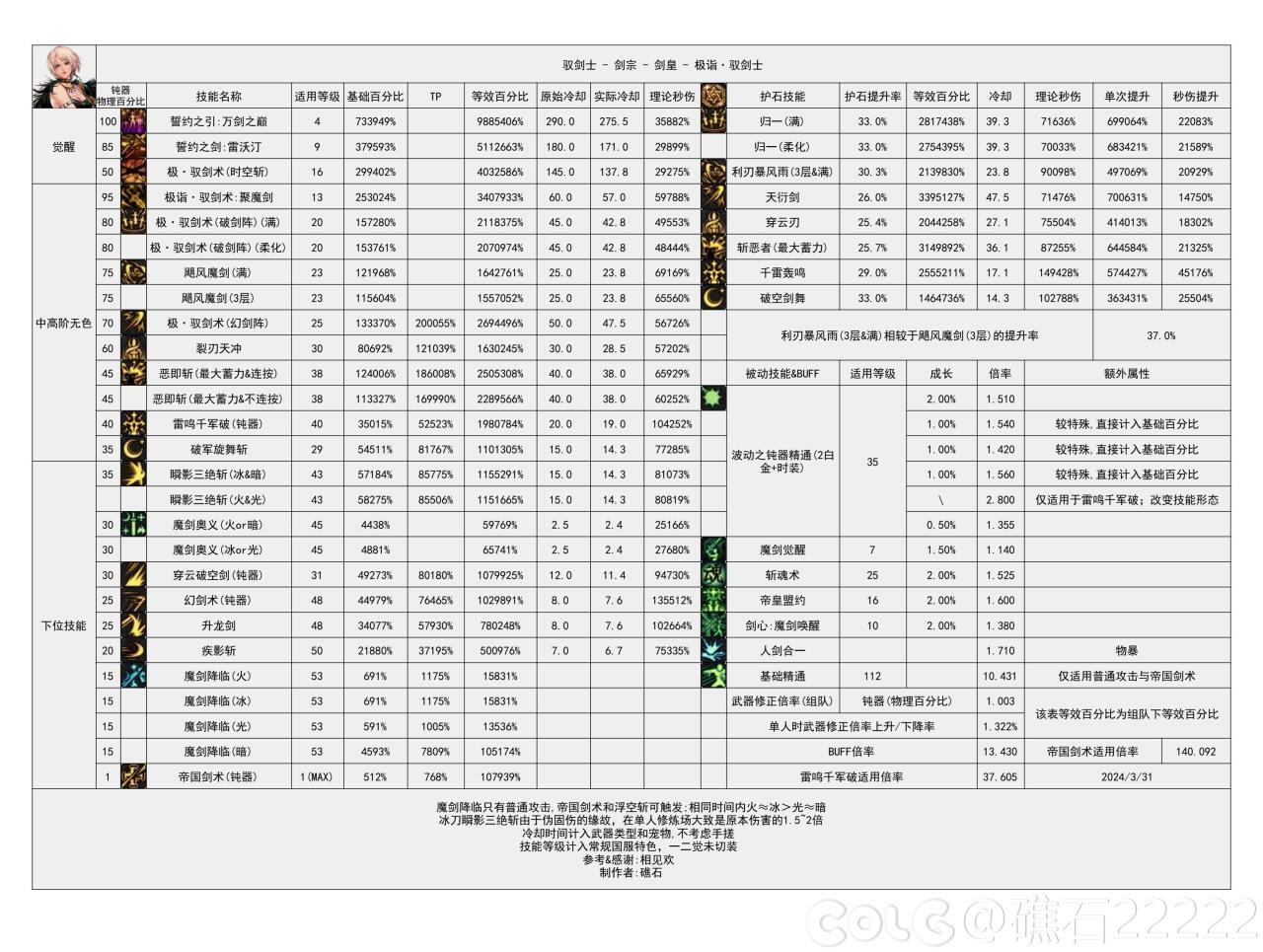 DNF国服5.15剑宗输出数据表