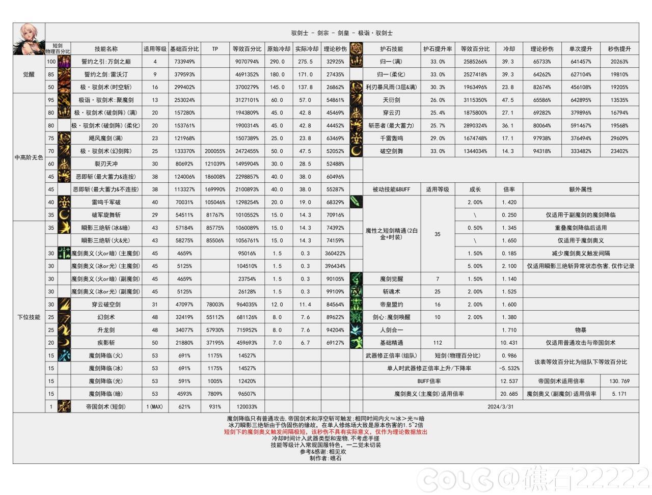 DNF国服16周年庆剑宗输出数据表