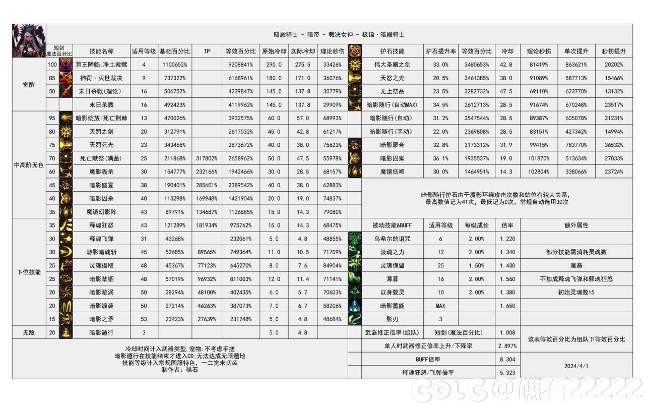 DNF国服16周年庆暗帝输出数据表