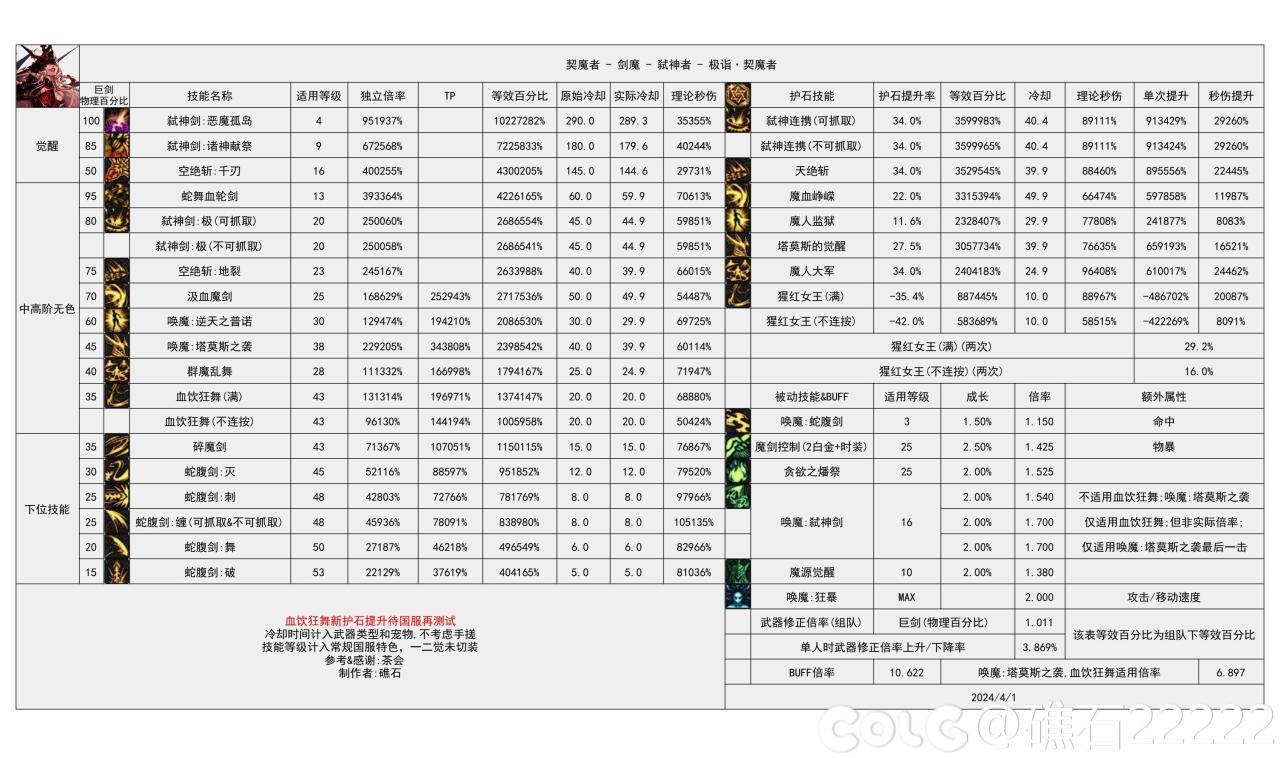 DNF国服16周年庆剑魔输出数据表