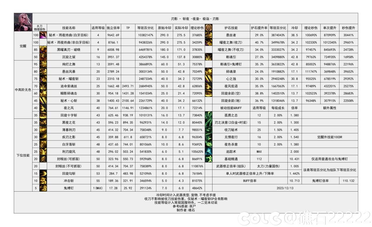 DNF国服16周年庆刃影输出数据表