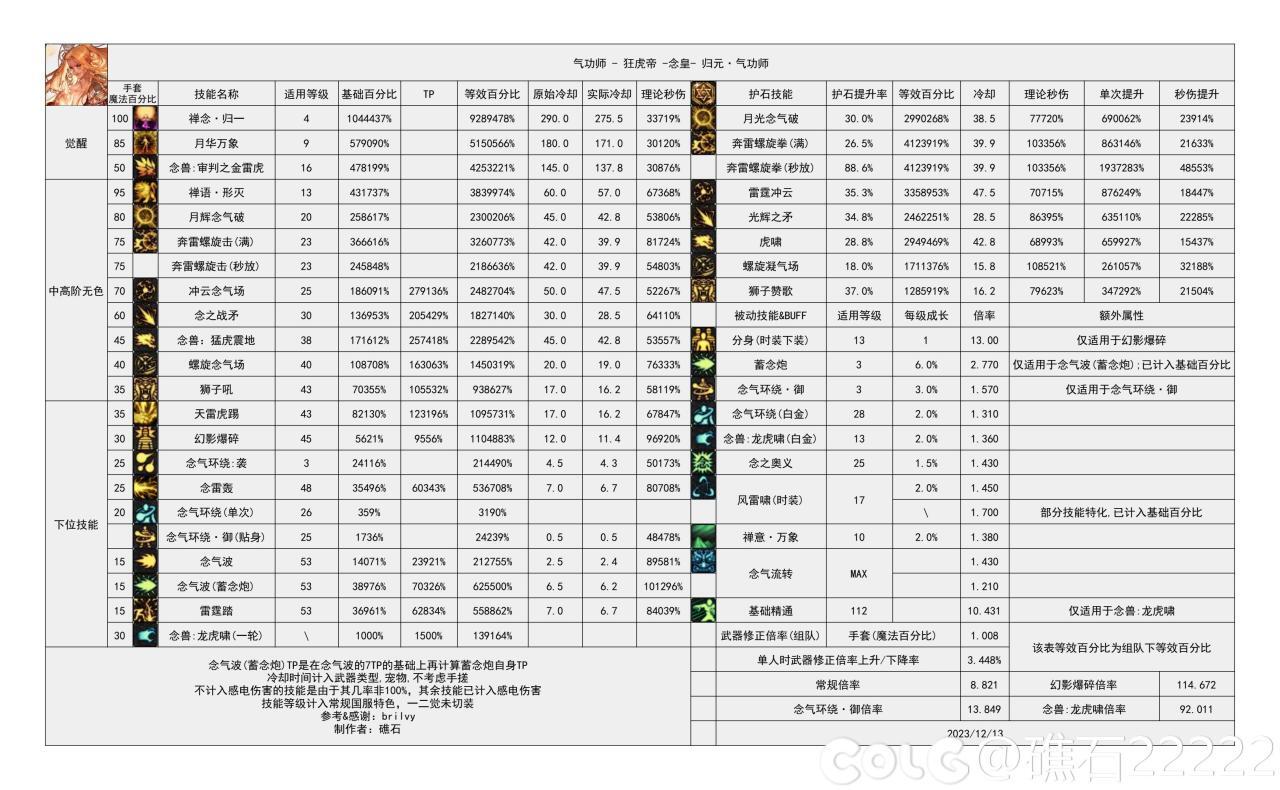 DNF国服16周年庆男气功输出数据表