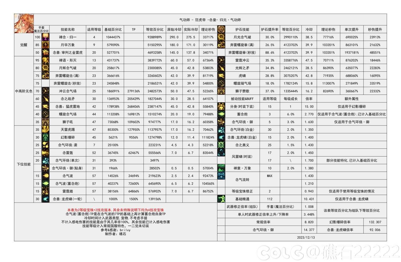 DNF国服5.15男气功输出数据表