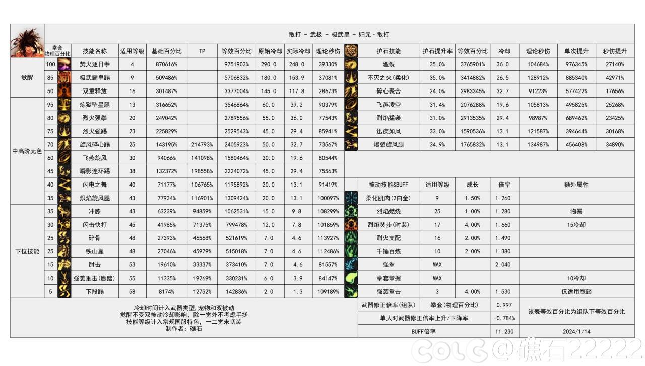 DNF国服16周年庆男散打输出数据表