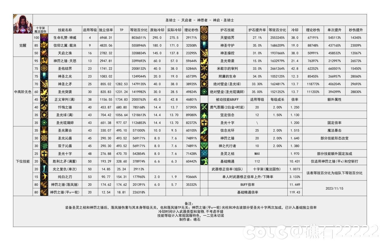 DNF国服16周年庆审判奶爸输出数据表