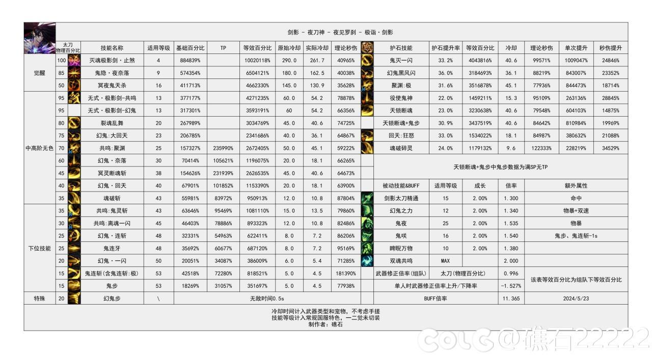 DNF国服16周年庆剑影输出数据表