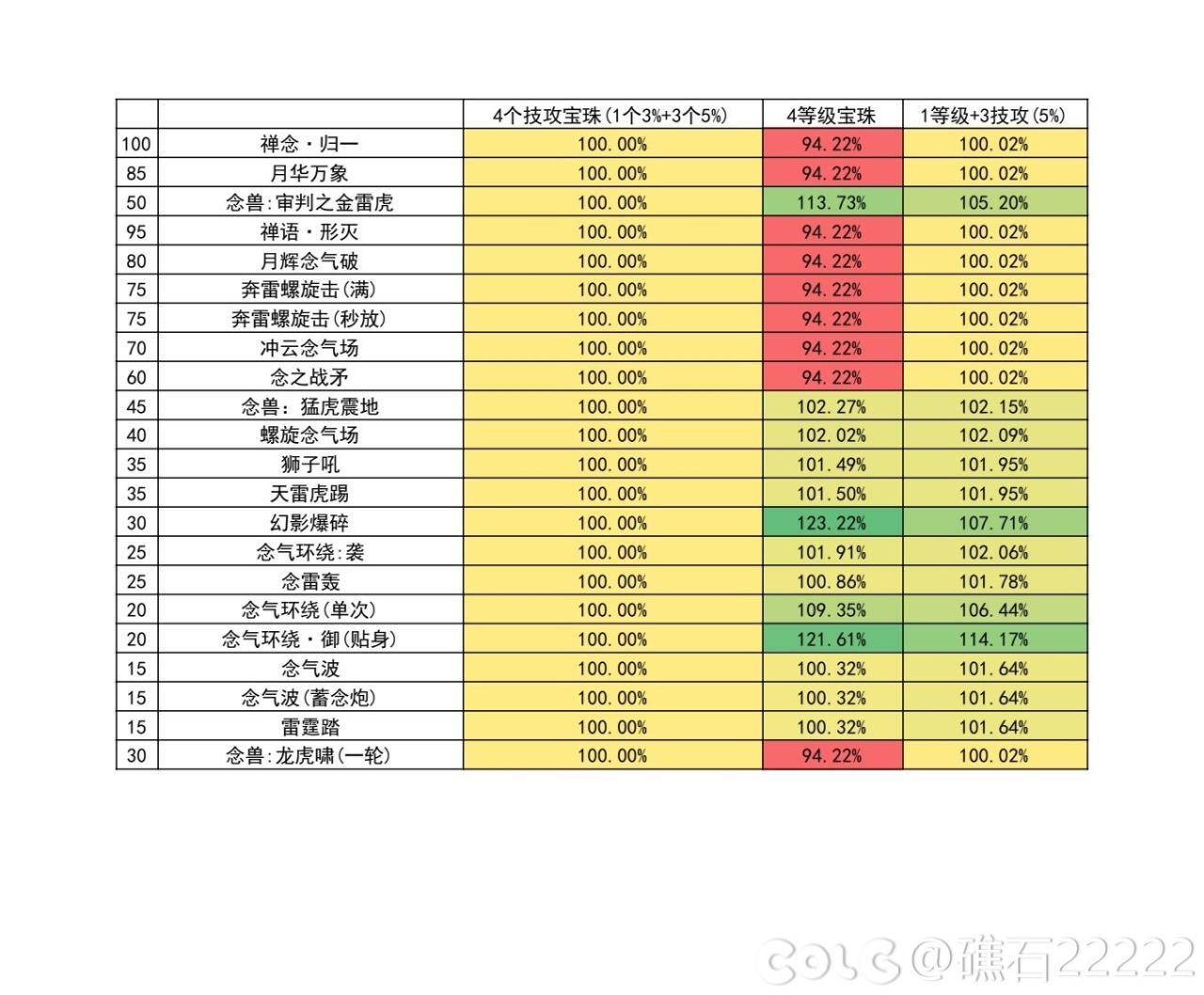 DNF国服16周年庆男气功输出数据表