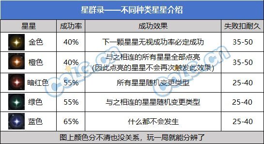 DNF星群录小技巧分享