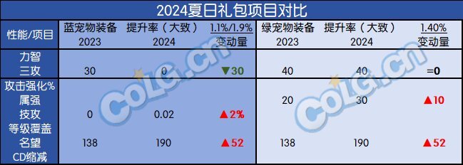 DNF2024夏日套提升有多少