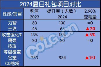 DNF2024夏日套提升有多少