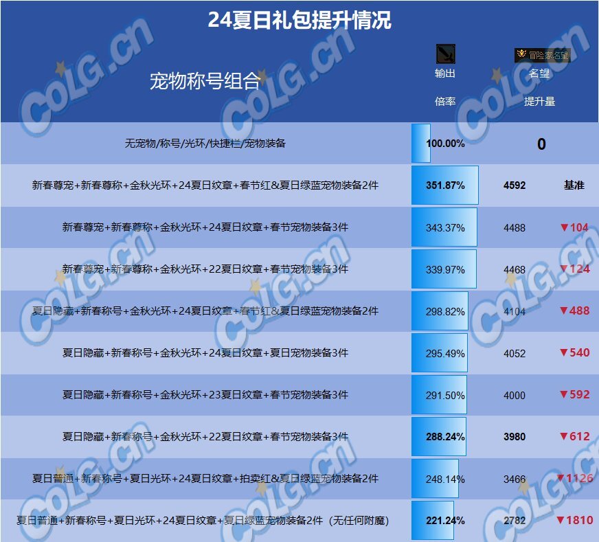 DNF2024夏日套提升有多少