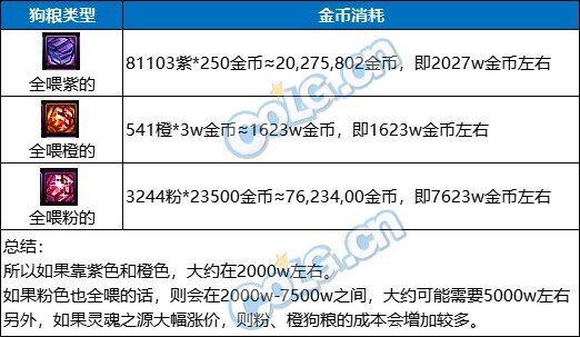 DNF需要多少狗粮可以从神40到神60