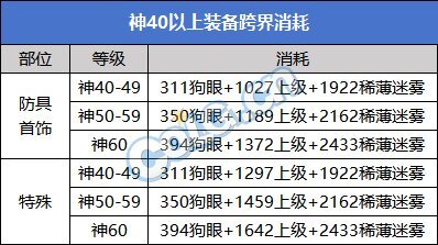 DNF需要多少狗粮可以从神40到神60