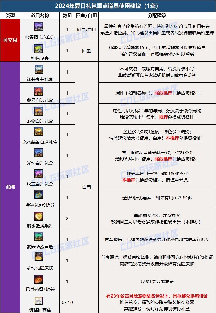 DNF2024夏日套怎么回血