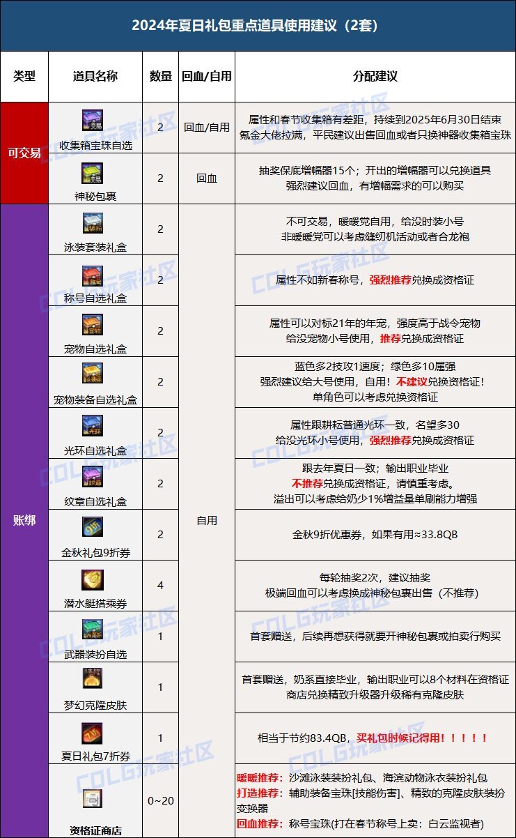 DNF2024夏日套怎么回血