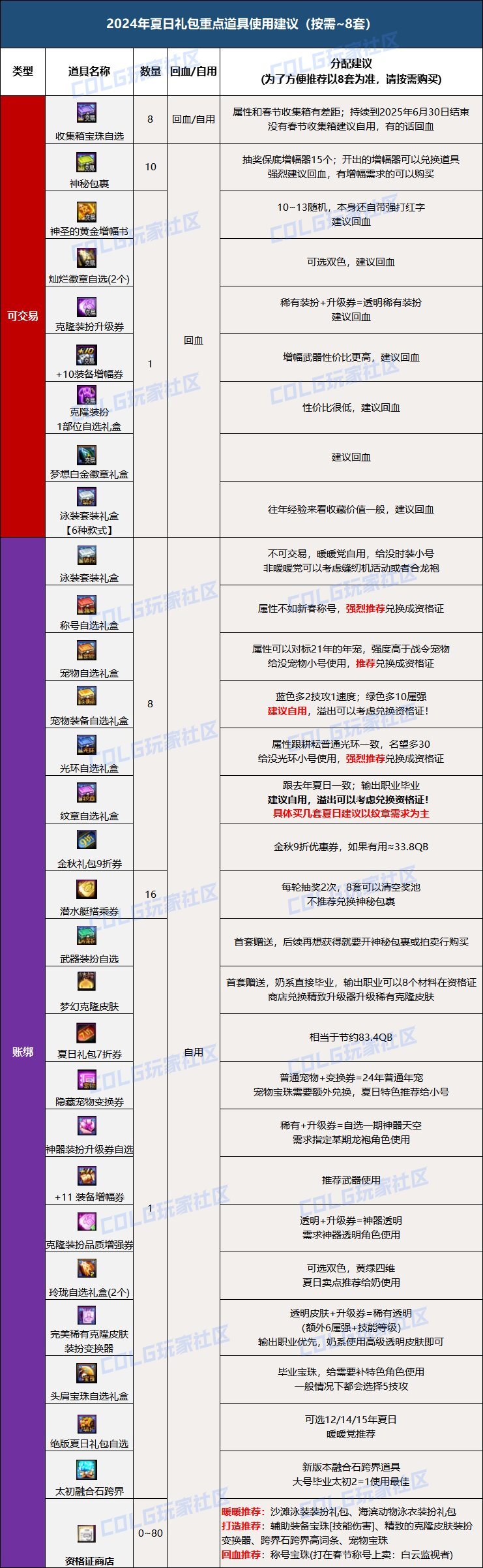 DNF2024夏日套怎么回血