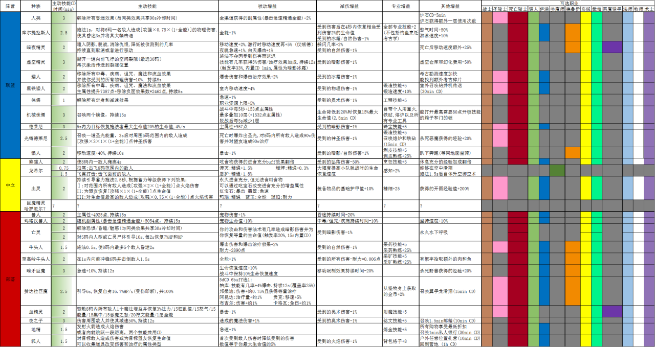 魔兽世界11.0全种族天赋一览