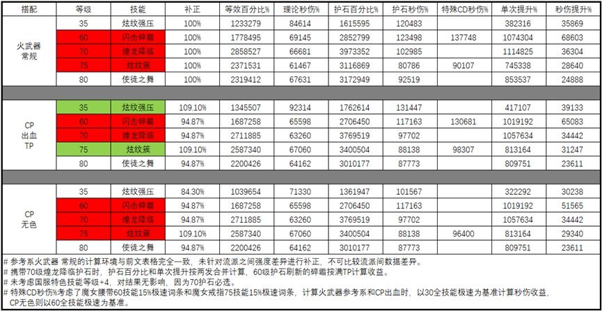 DNF战法CP武器改版评测