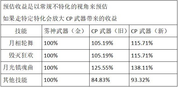 DNF特工CP武器改版评测