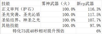 DNF审判CP武器改版评测