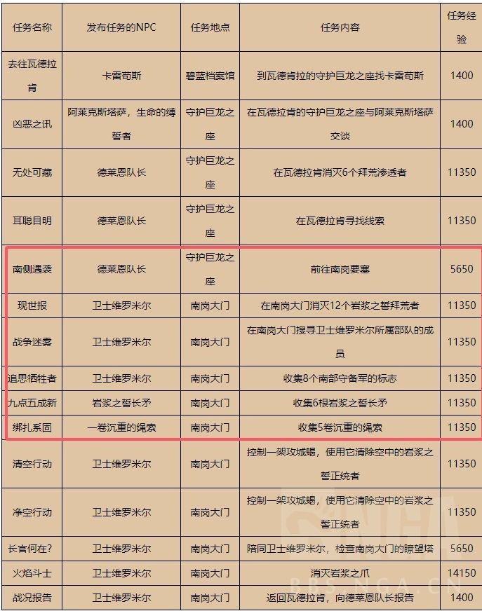 魔兽世界主线推完没有开周常怎么办