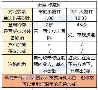 DNF阿修罗特化80怎么出装