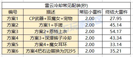 DNF阿修罗特化80怎么出装