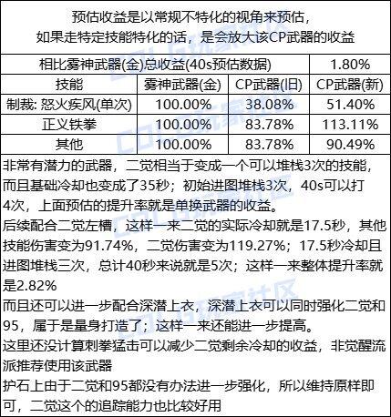 DNF蓝拳CP武器改版一览