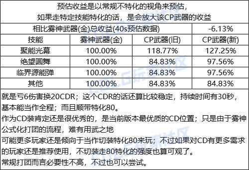 DNF专家CP武器改版一览