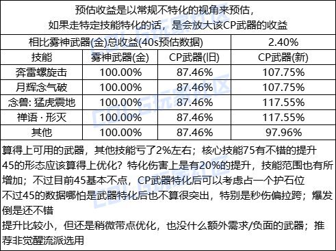 DNF男气功CP武器改版一览