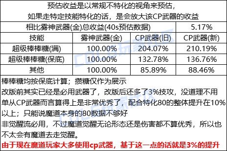 DNF魔道CP武器改版一览