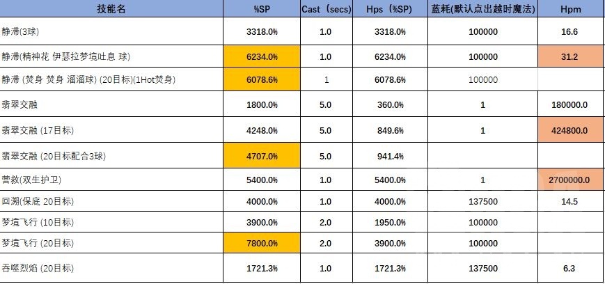 魔兽世界11.0奶龙PVE输出手法