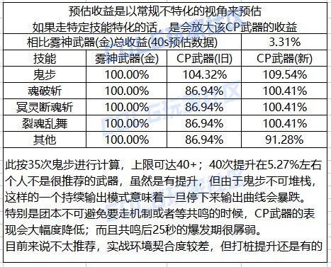 DNF剑影CP武器改版一览