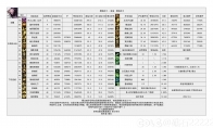DNF2024金秋版本黑暗武士输出数据表