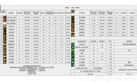 DNF2024金秋版本缔造者输出数据表