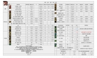 DNF2024金秋版本剑魂输出数据表